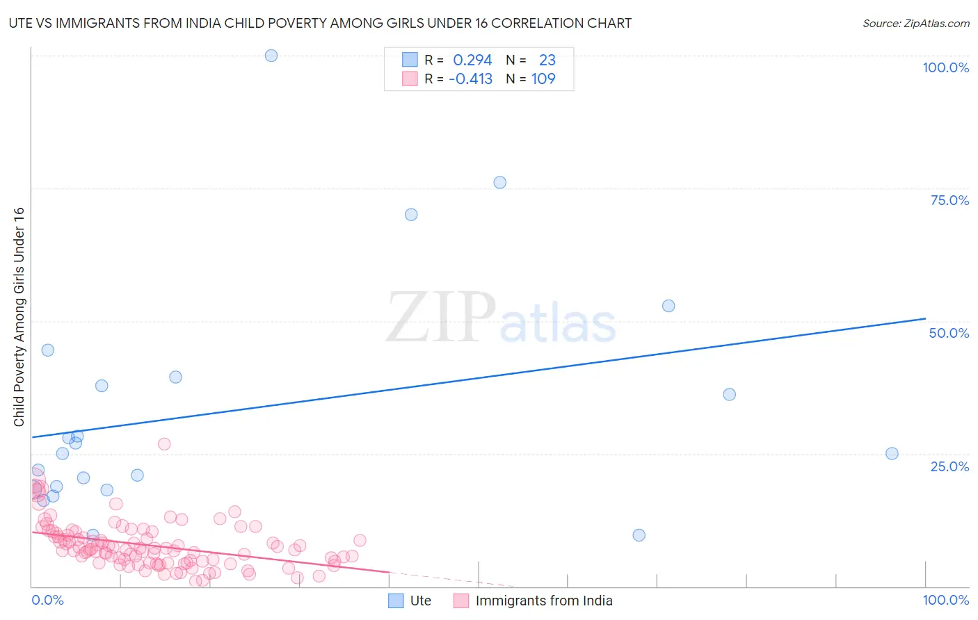 Ute vs Immigrants from India Child Poverty Among Girls Under 16