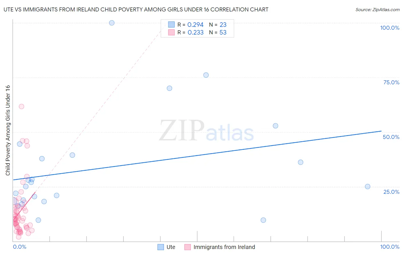 Ute vs Immigrants from Ireland Child Poverty Among Girls Under 16