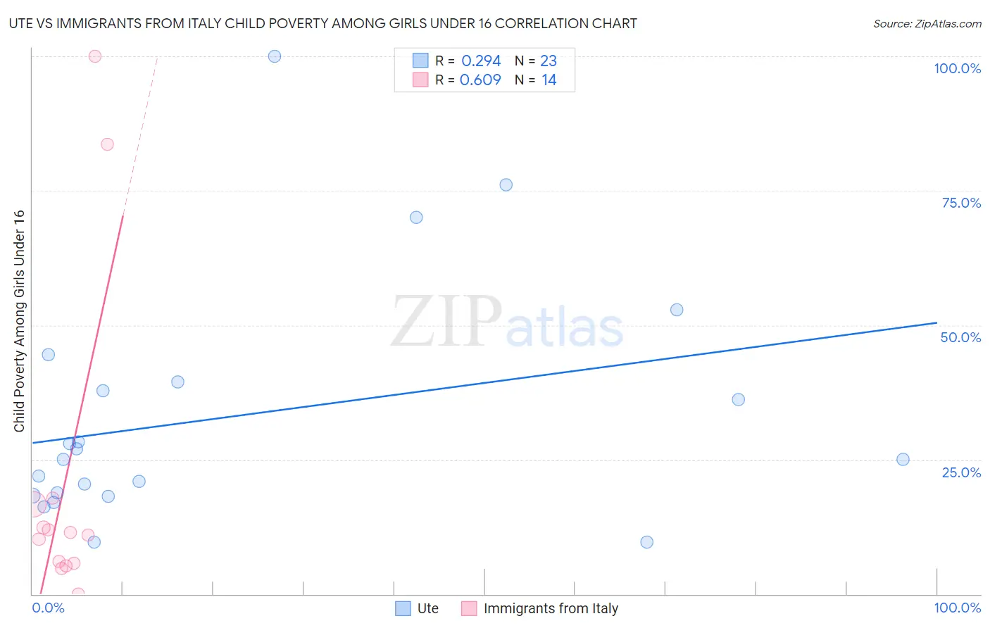 Ute vs Immigrants from Italy Child Poverty Among Girls Under 16