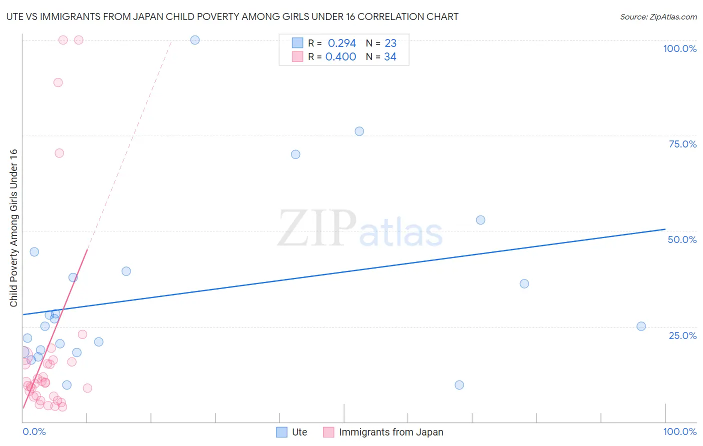 Ute vs Immigrants from Japan Child Poverty Among Girls Under 16