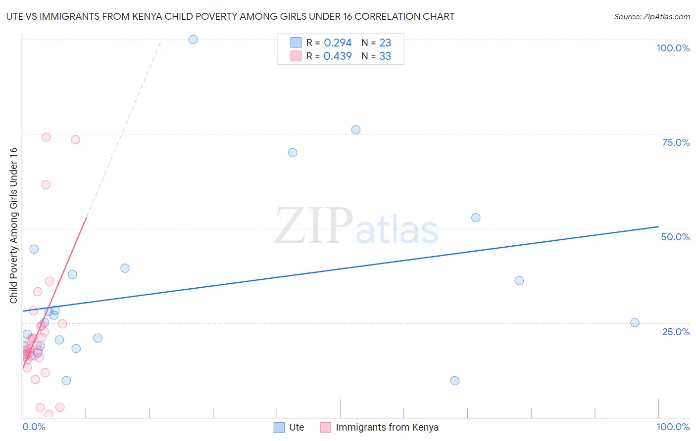 Ute vs Immigrants from Kenya Child Poverty Among Girls Under 16