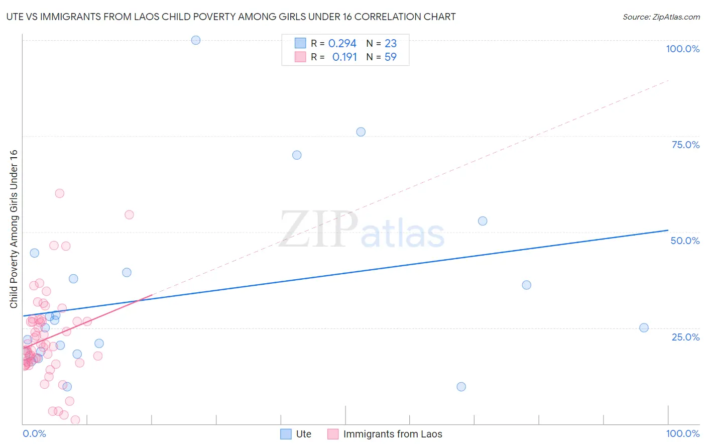 Ute vs Immigrants from Laos Child Poverty Among Girls Under 16