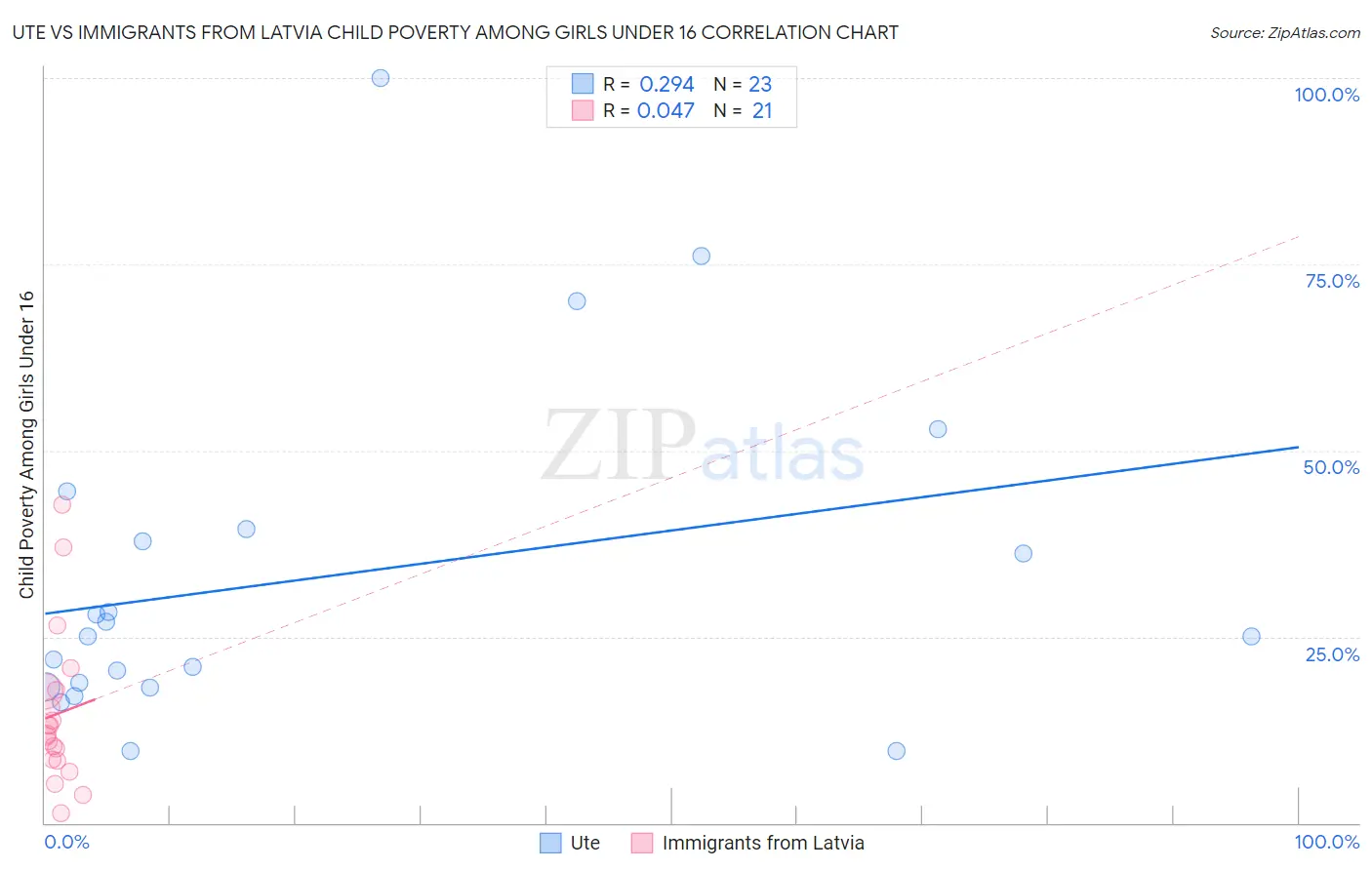 Ute vs Immigrants from Latvia Child Poverty Among Girls Under 16