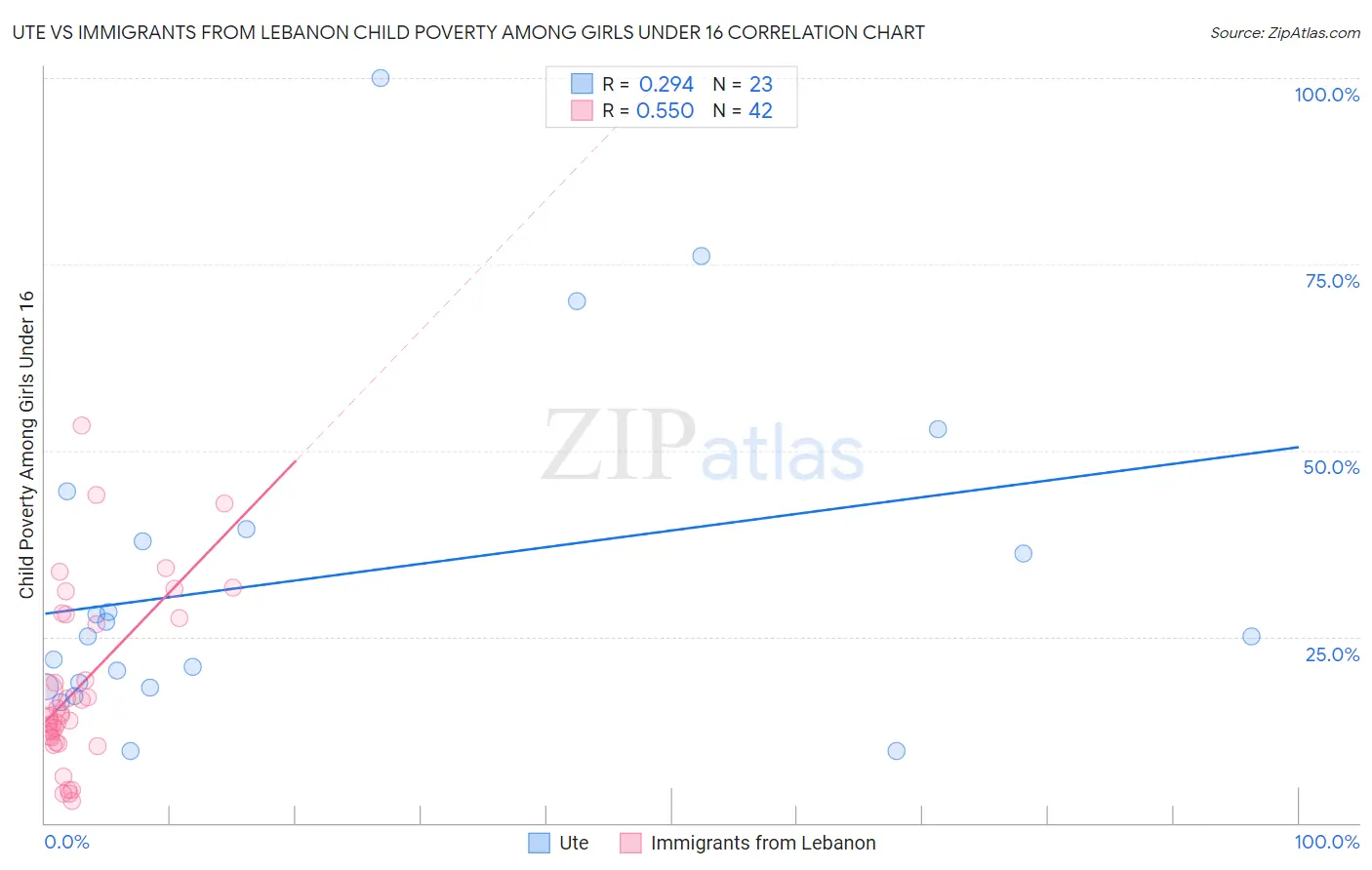 Ute vs Immigrants from Lebanon Child Poverty Among Girls Under 16