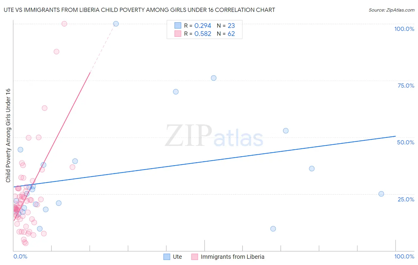 Ute vs Immigrants from Liberia Child Poverty Among Girls Under 16