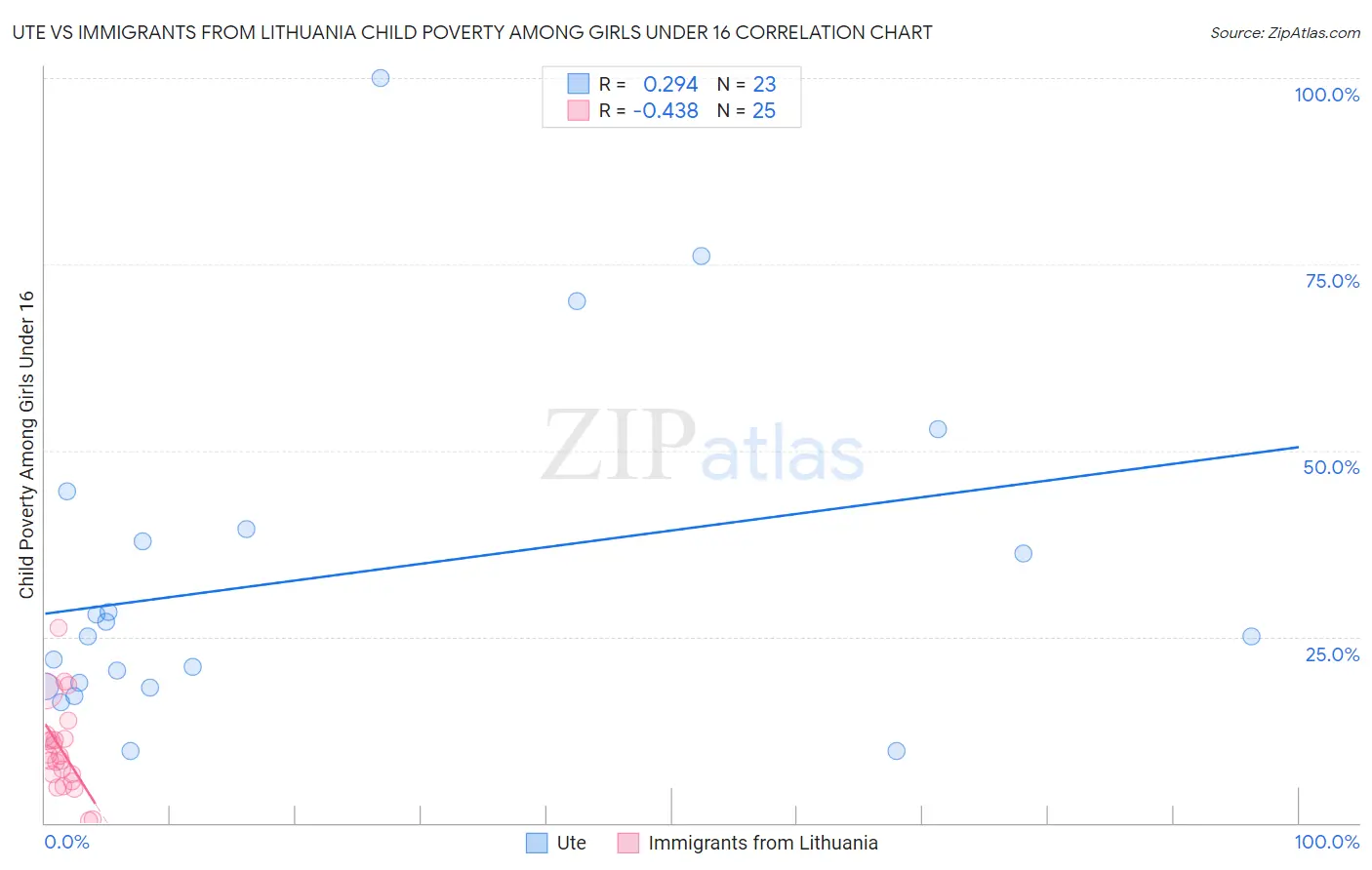 Ute vs Immigrants from Lithuania Child Poverty Among Girls Under 16