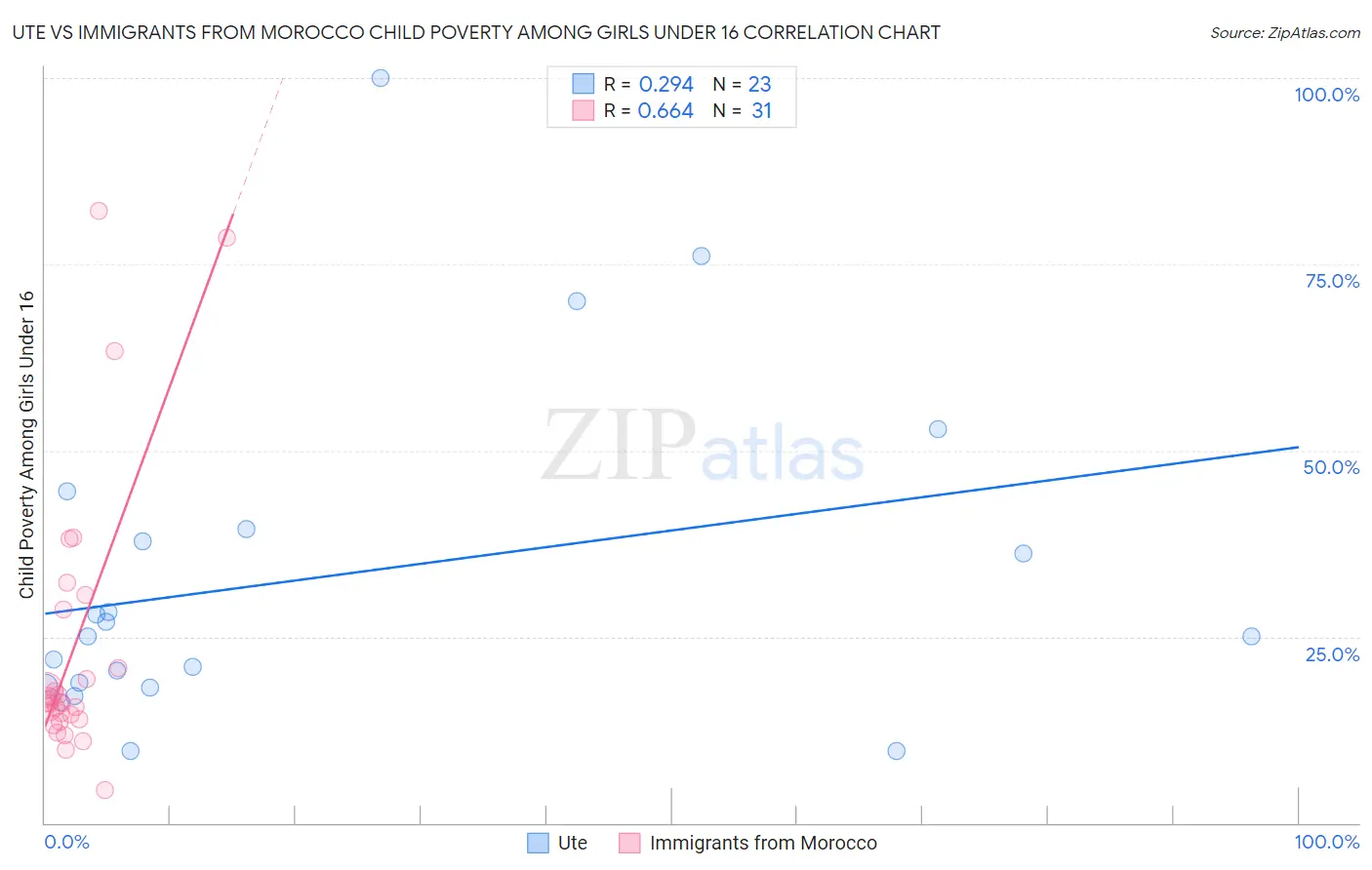 Ute vs Immigrants from Morocco Child Poverty Among Girls Under 16