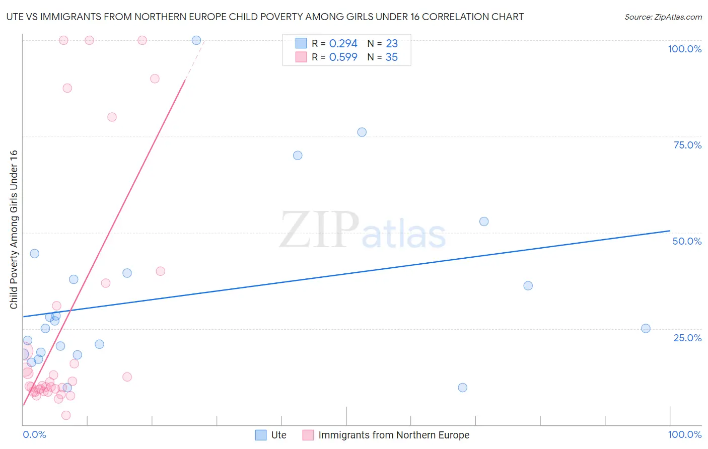 Ute vs Immigrants from Northern Europe Child Poverty Among Girls Under 16