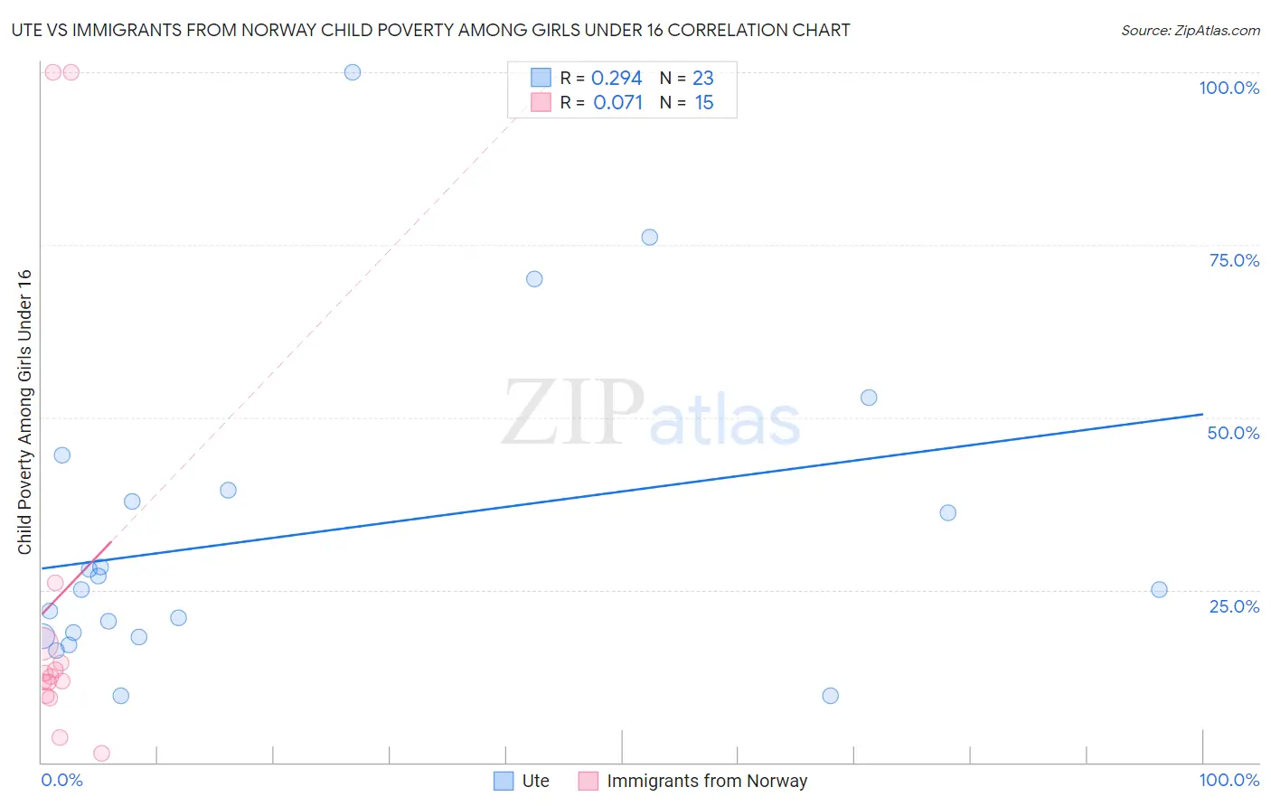 Ute vs Immigrants from Norway Child Poverty Among Girls Under 16