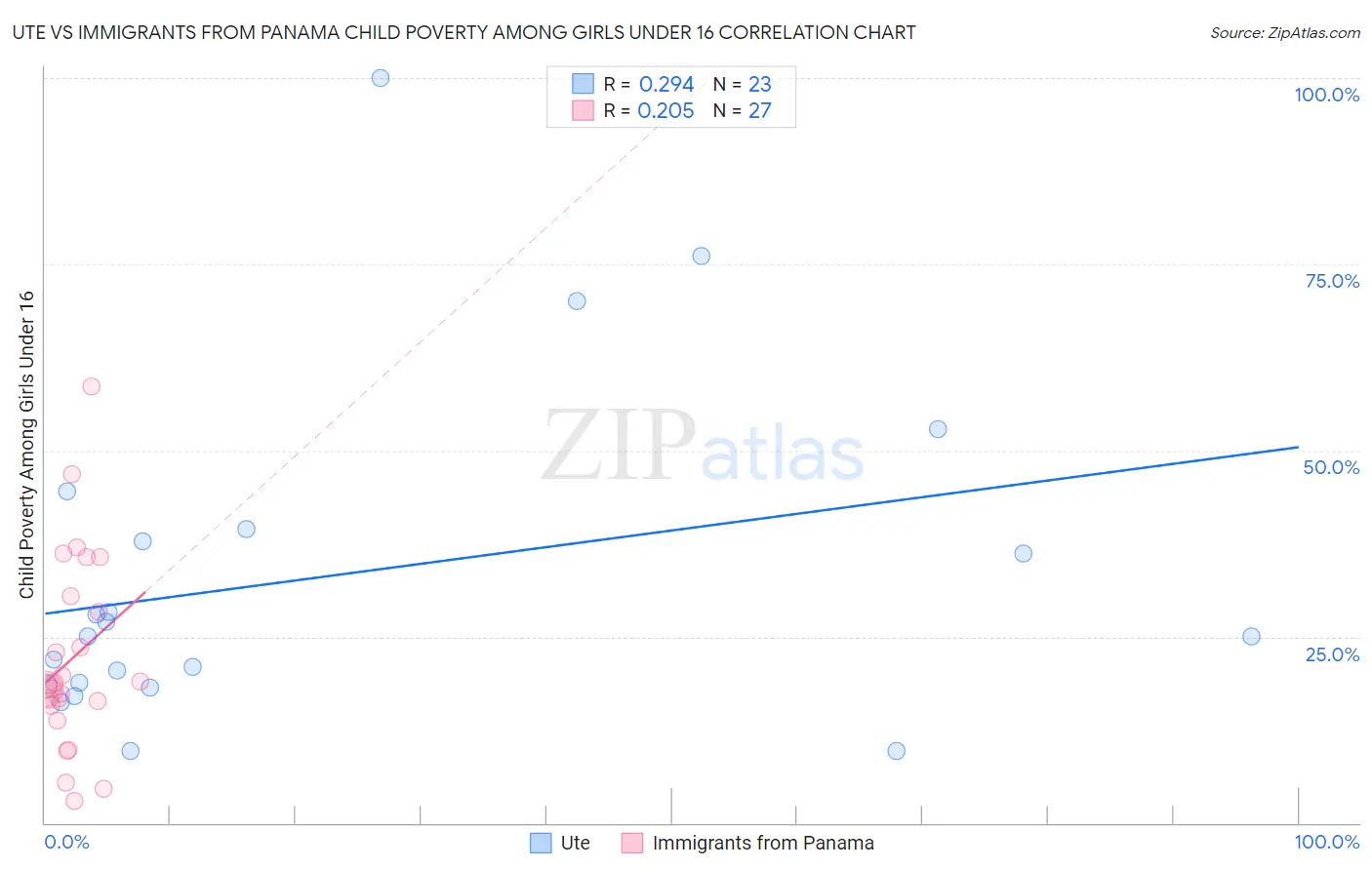 Ute vs Immigrants from Panama Child Poverty Among Girls Under 16