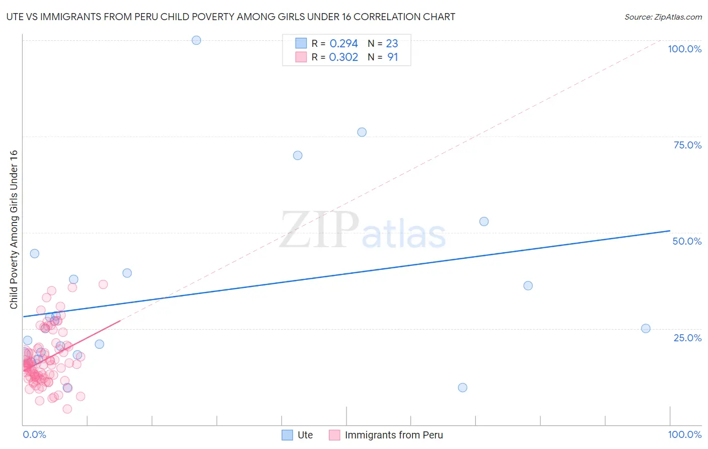 Ute vs Immigrants from Peru Child Poverty Among Girls Under 16