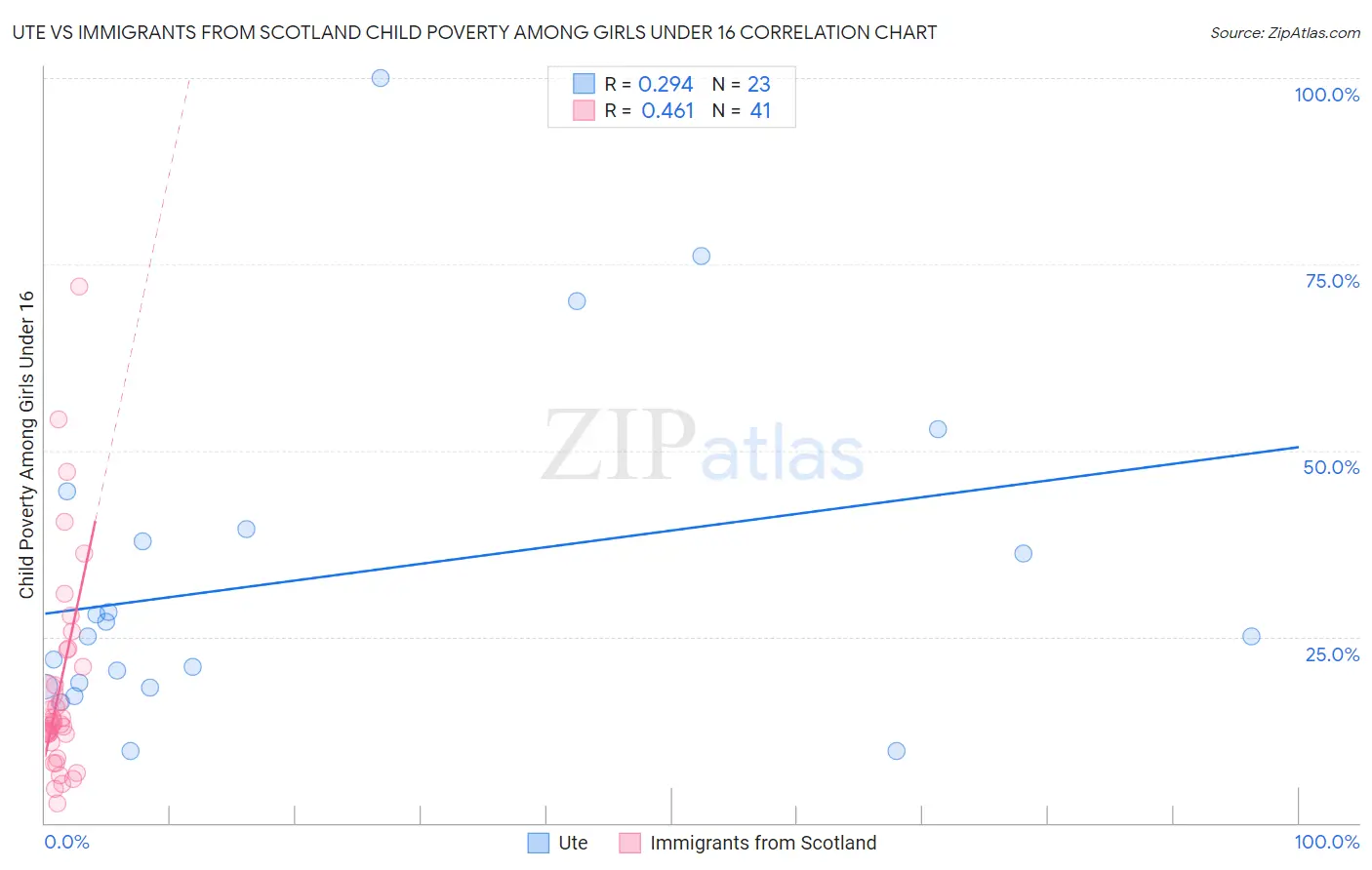 Ute vs Immigrants from Scotland Child Poverty Among Girls Under 16