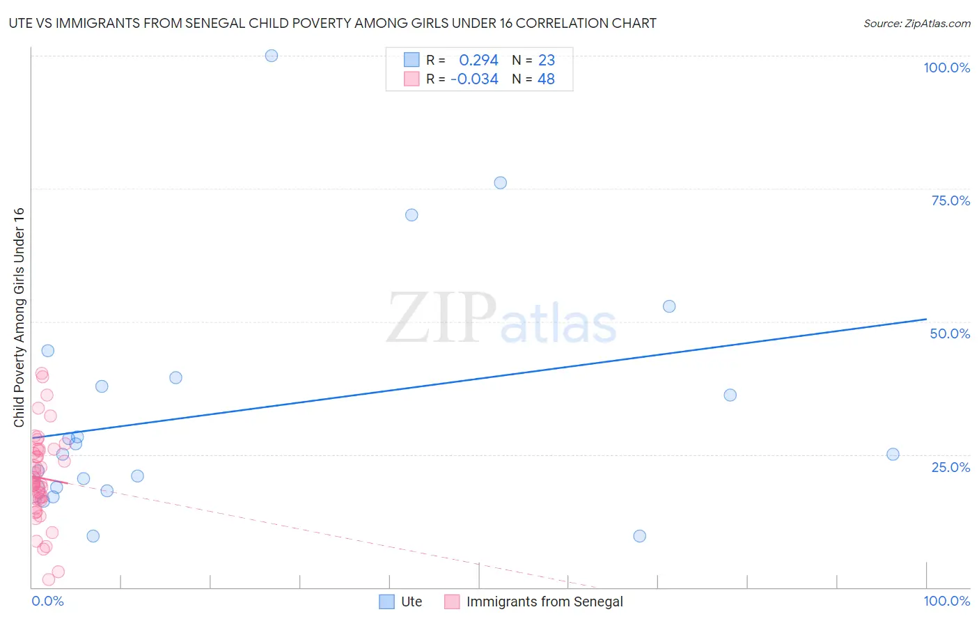 Ute vs Immigrants from Senegal Child Poverty Among Girls Under 16