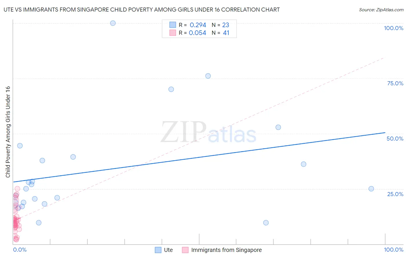 Ute vs Immigrants from Singapore Child Poverty Among Girls Under 16