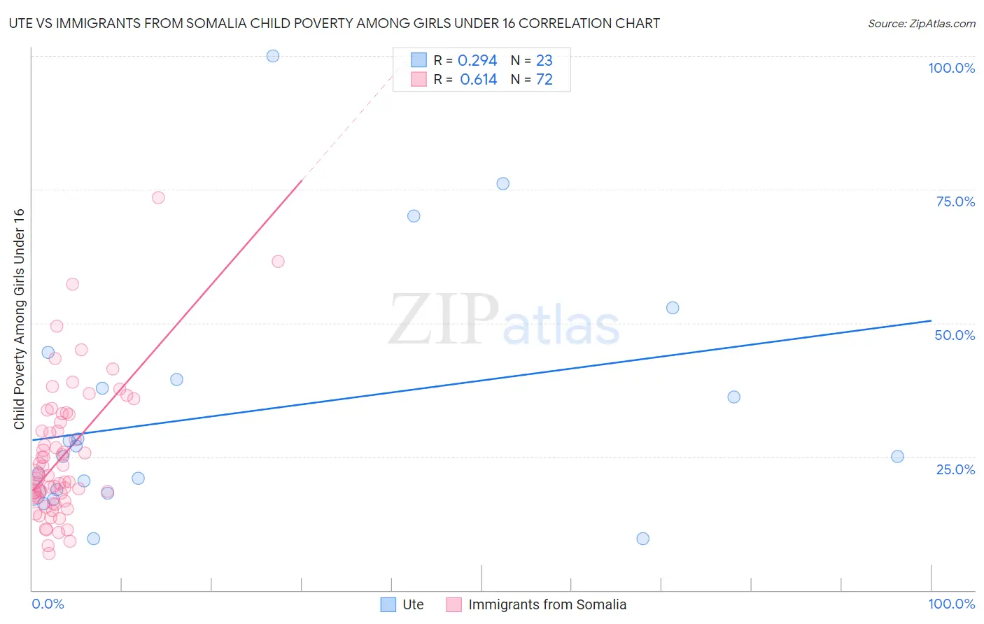 Ute vs Immigrants from Somalia Child Poverty Among Girls Under 16