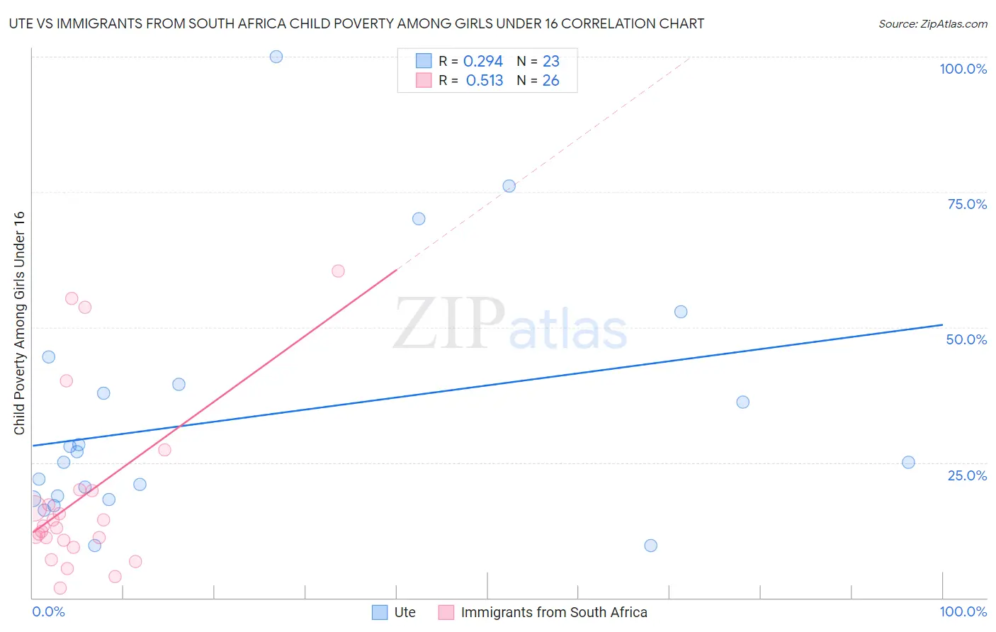 Ute vs Immigrants from South Africa Child Poverty Among Girls Under 16