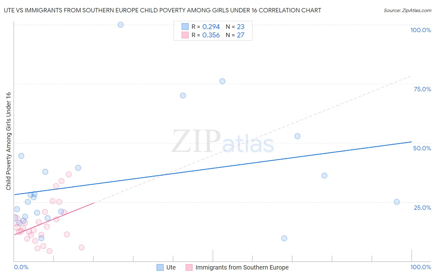 Ute vs Immigrants from Southern Europe Child Poverty Among Girls Under 16