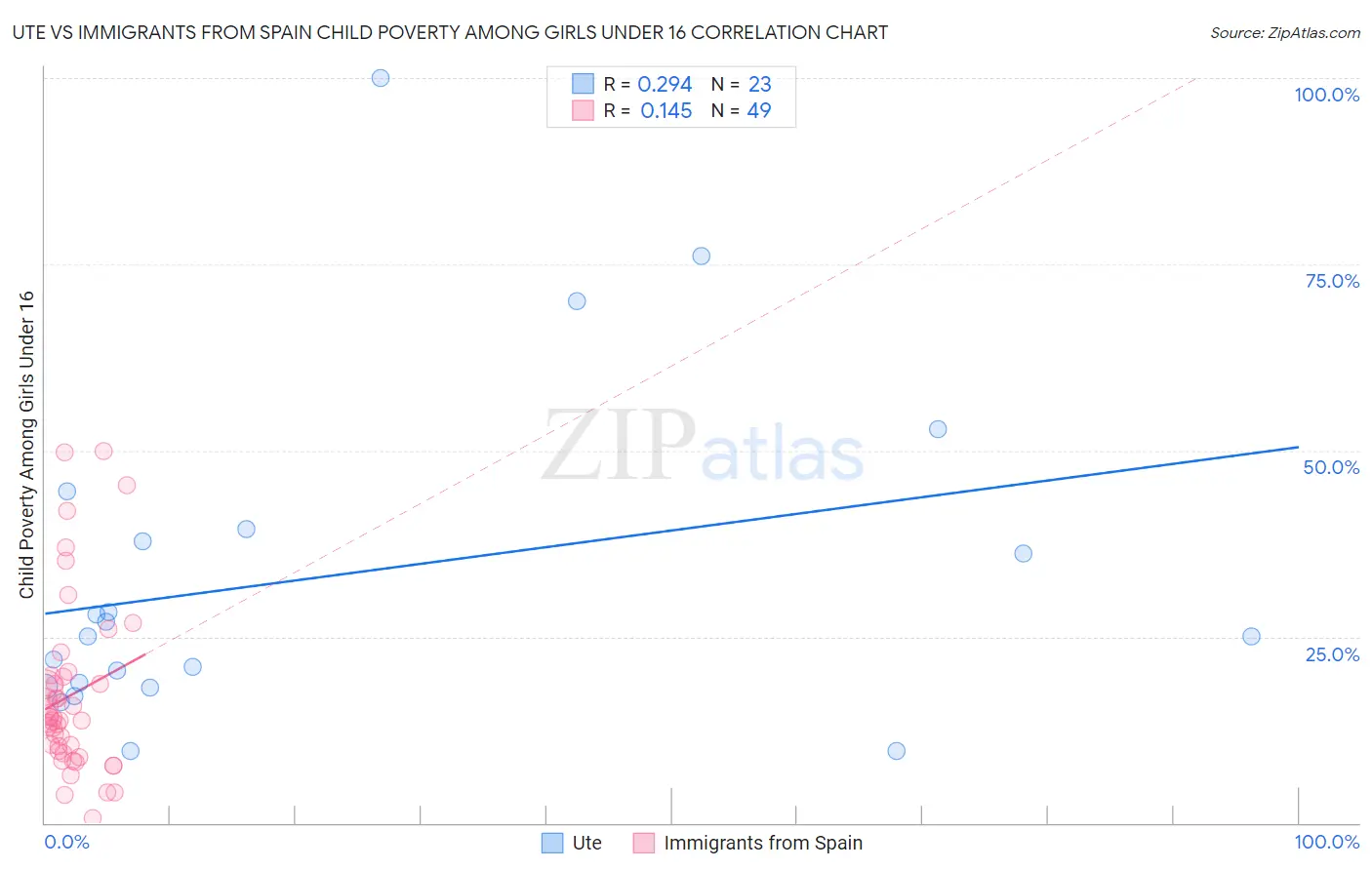 Ute vs Immigrants from Spain Child Poverty Among Girls Under 16