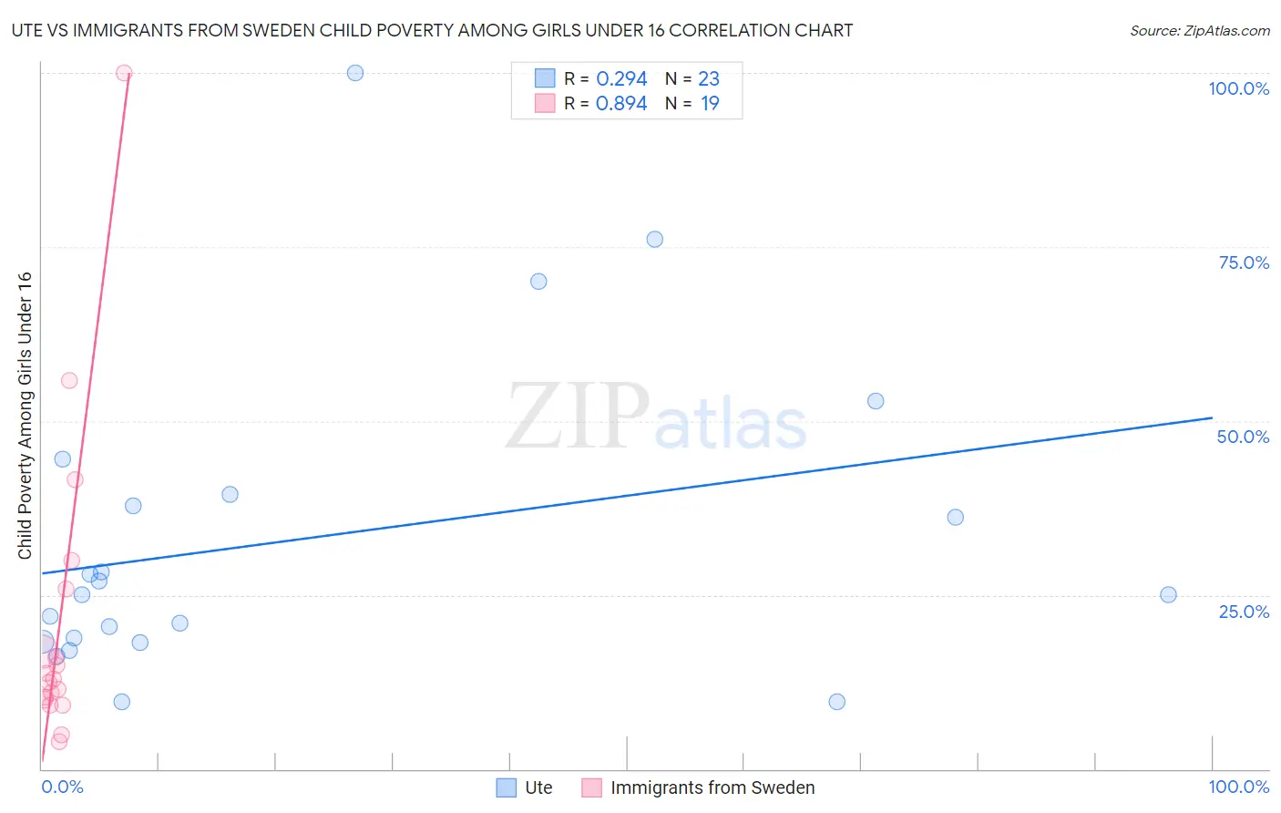 Ute vs Immigrants from Sweden Child Poverty Among Girls Under 16