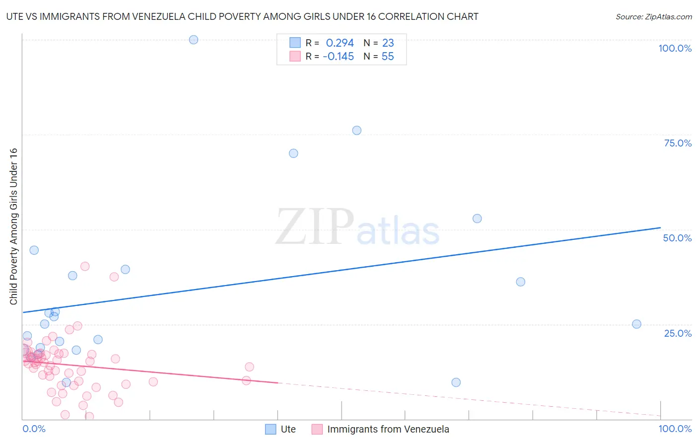 Ute vs Immigrants from Venezuela Child Poverty Among Girls Under 16