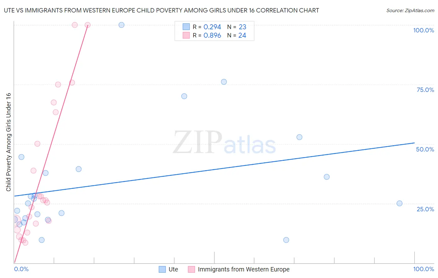 Ute vs Immigrants from Western Europe Child Poverty Among Girls Under 16