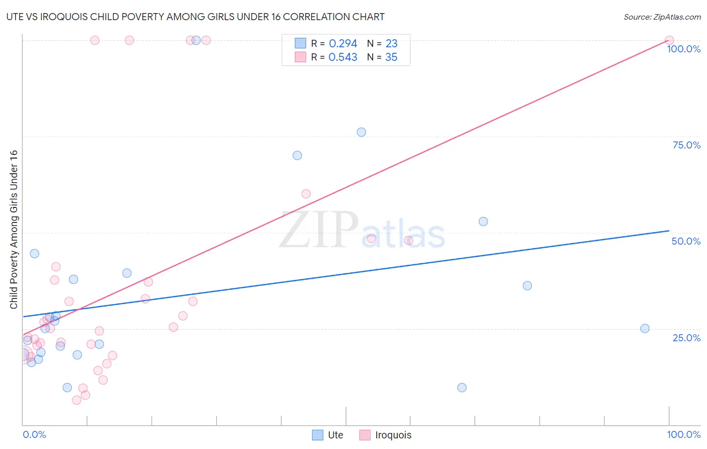 Ute vs Iroquois Child Poverty Among Girls Under 16