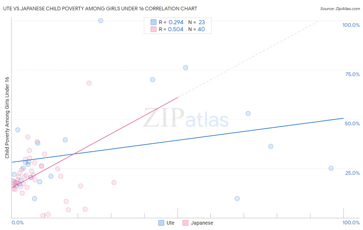 Ute vs Japanese Child Poverty Among Girls Under 16