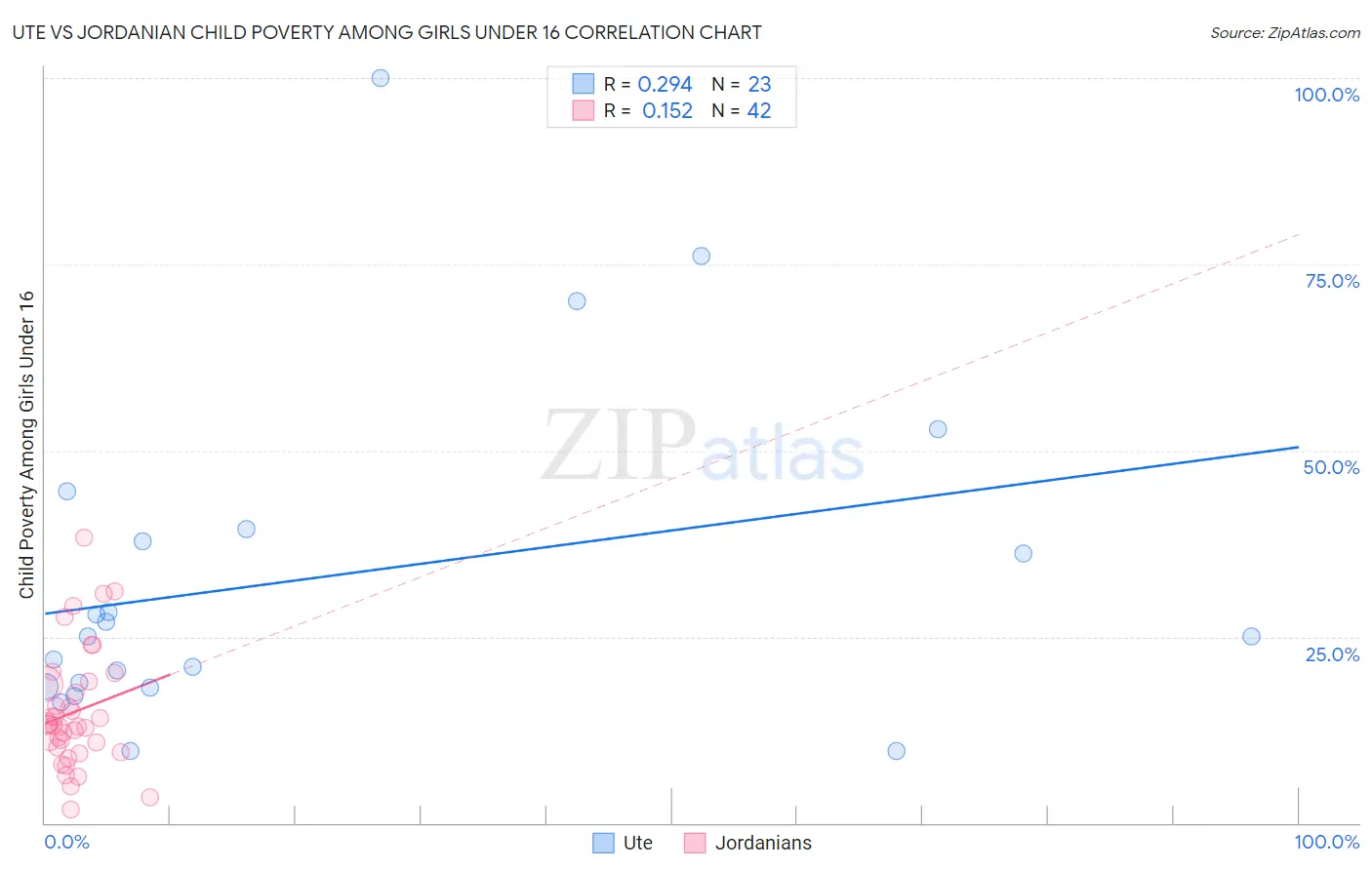 Ute vs Jordanian Child Poverty Among Girls Under 16