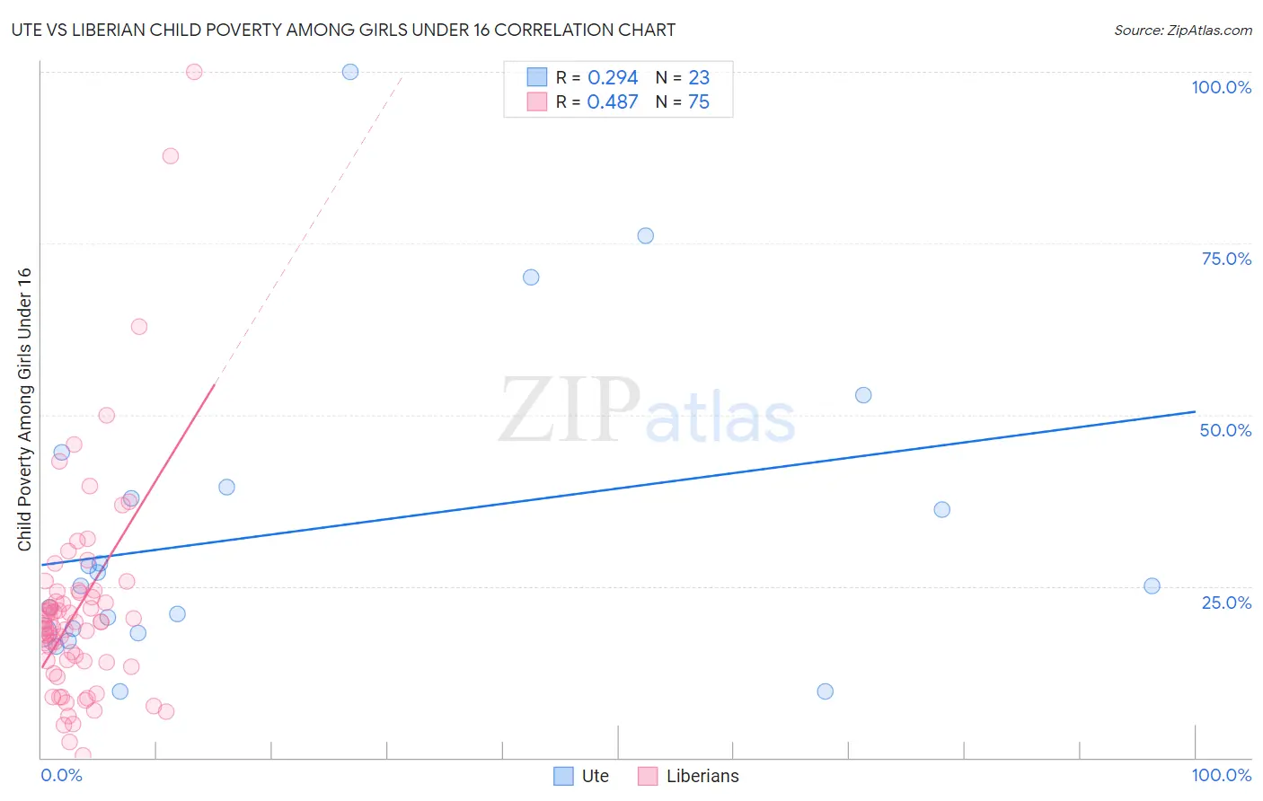 Ute vs Liberian Child Poverty Among Girls Under 16