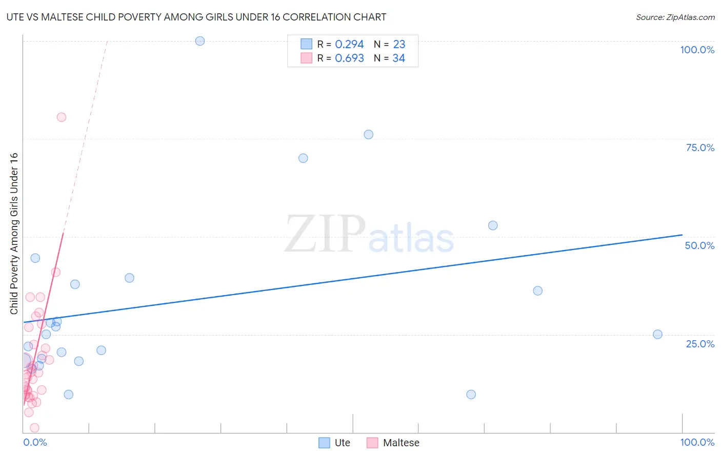 Ute vs Maltese Child Poverty Among Girls Under 16