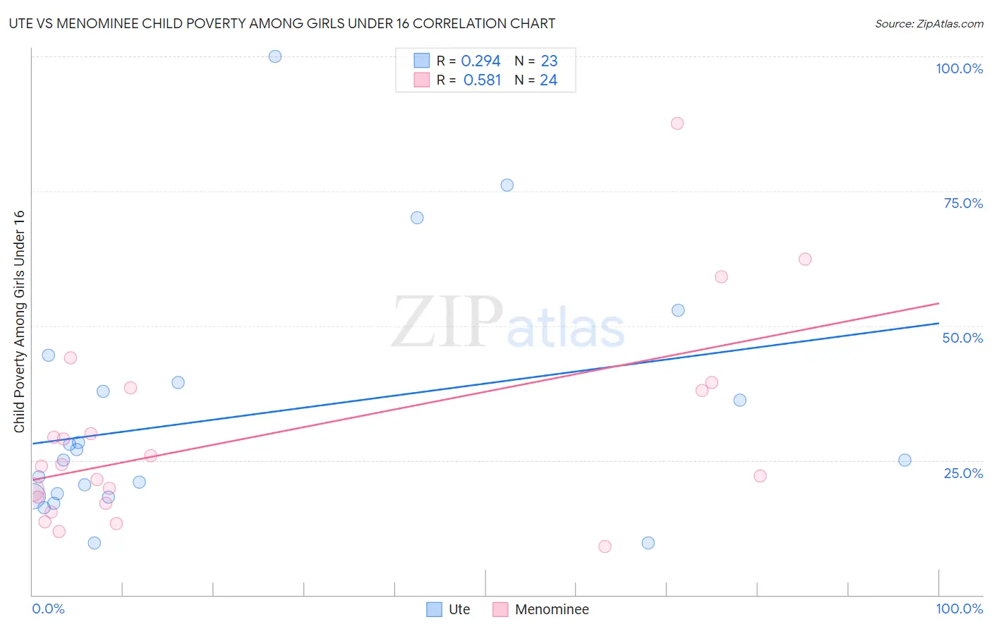 Ute vs Menominee Child Poverty Among Girls Under 16