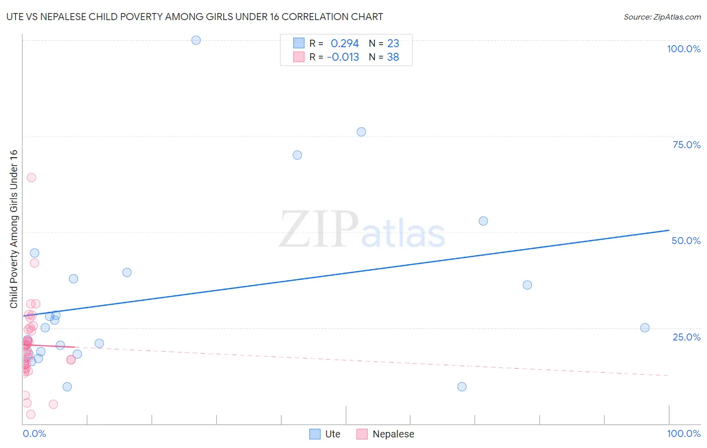 Ute vs Nepalese Child Poverty Among Girls Under 16