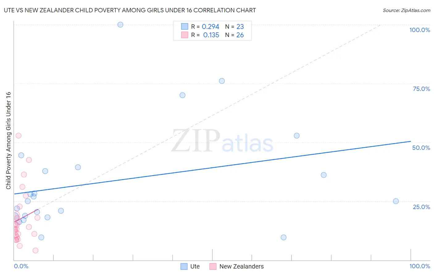 Ute vs New Zealander Child Poverty Among Girls Under 16