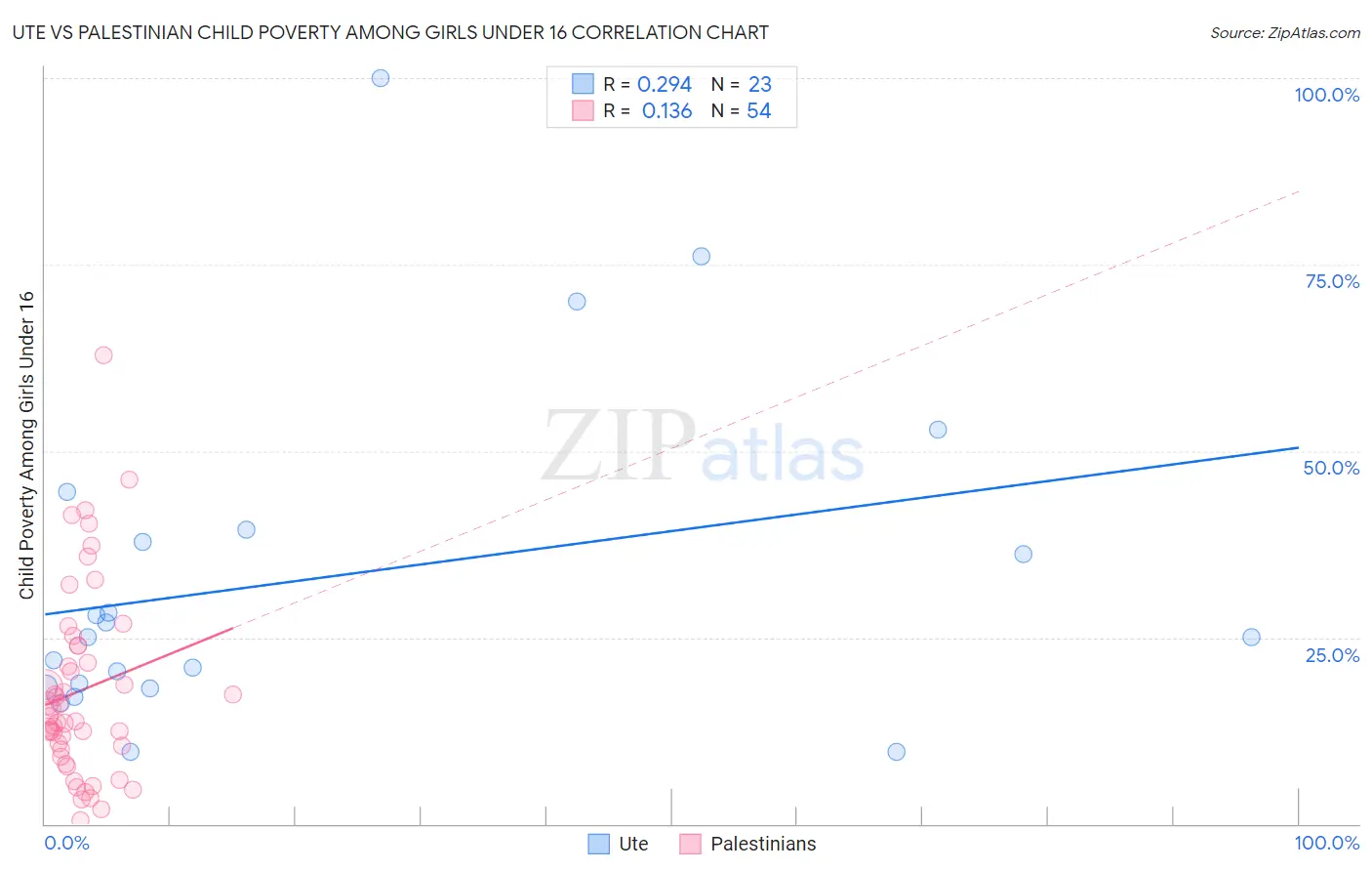 Ute vs Palestinian Child Poverty Among Girls Under 16