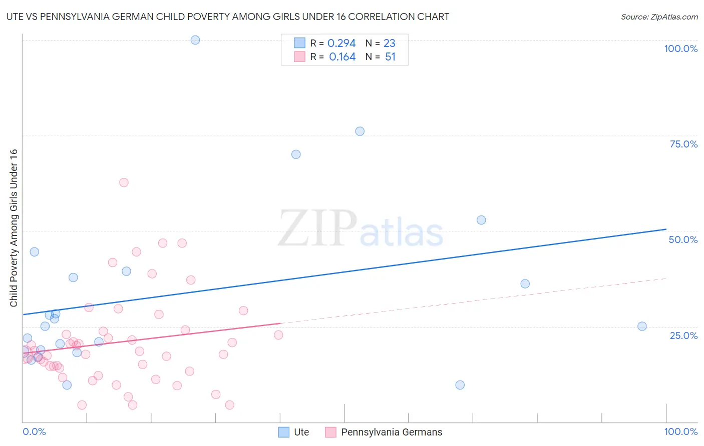 Ute vs Pennsylvania German Child Poverty Among Girls Under 16