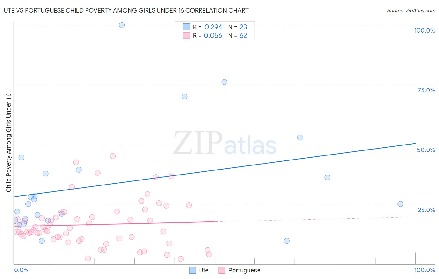 Ute vs Portuguese Child Poverty Among Girls Under 16