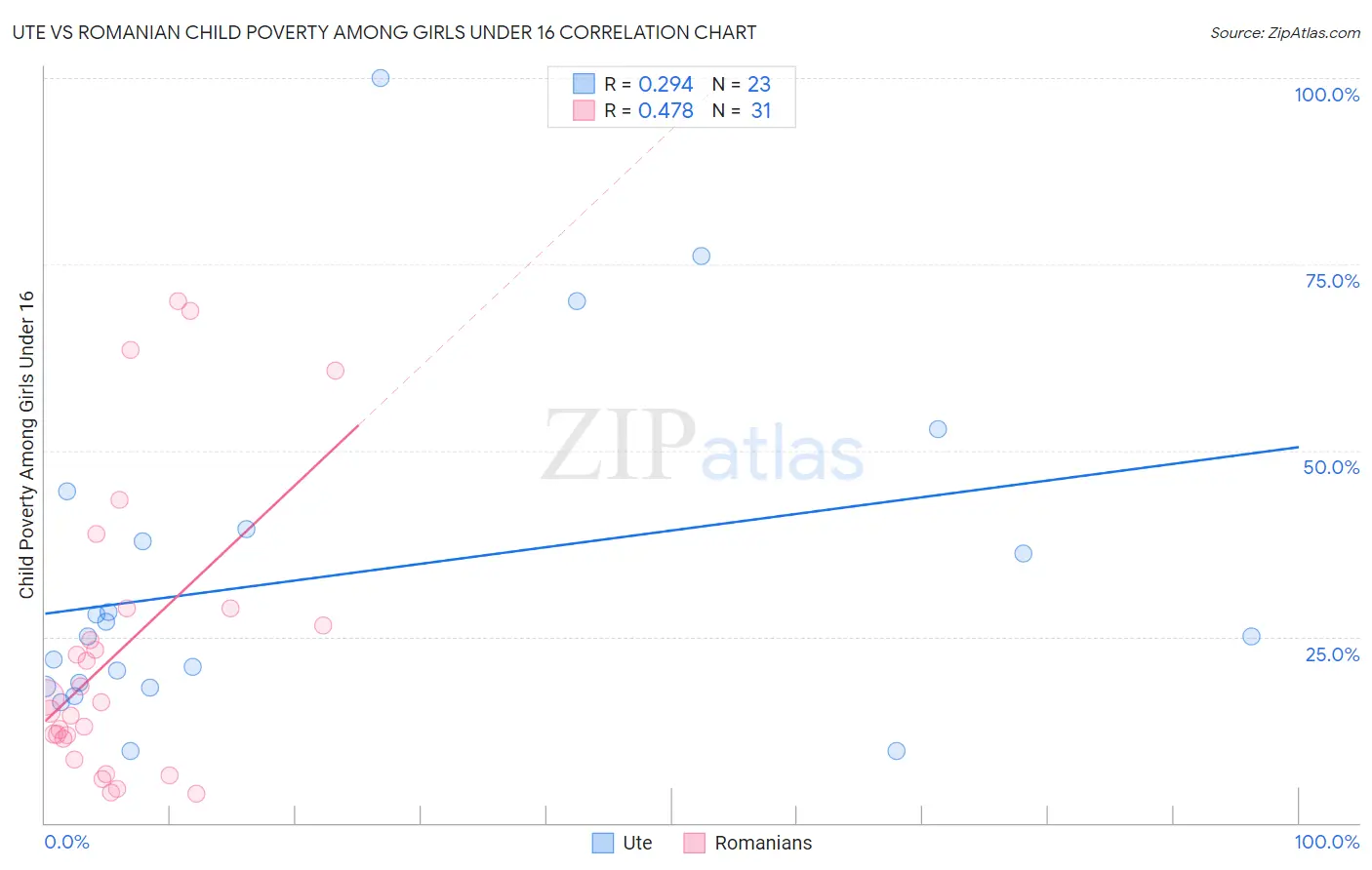 Ute vs Romanian Child Poverty Among Girls Under 16