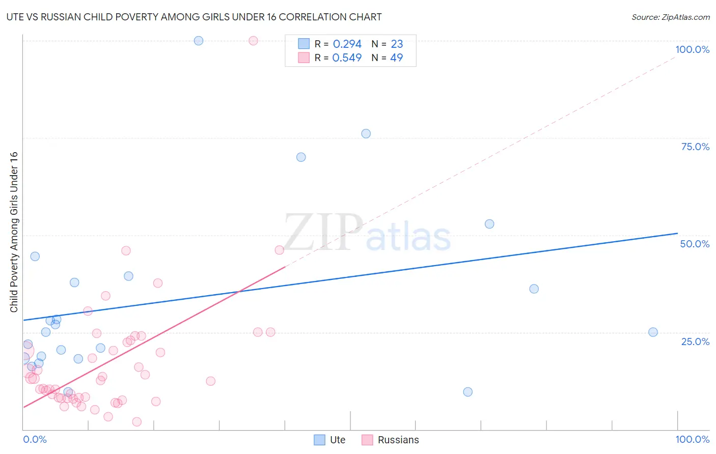 Ute vs Russian Child Poverty Among Girls Under 16