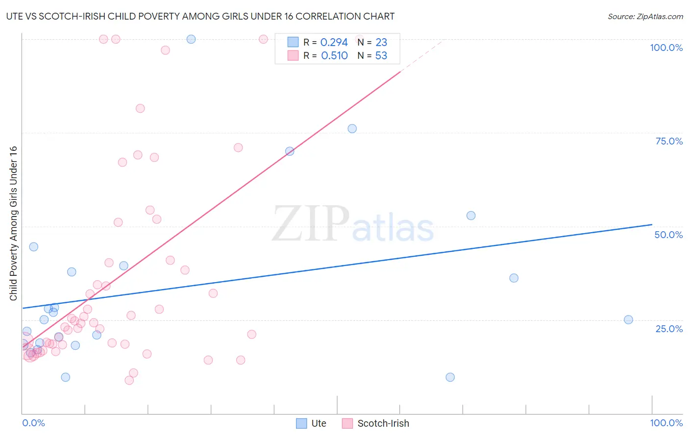 Ute vs Scotch-Irish Child Poverty Among Girls Under 16