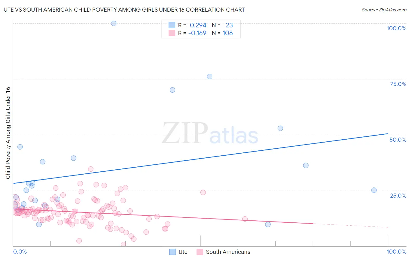 Ute vs South American Child Poverty Among Girls Under 16