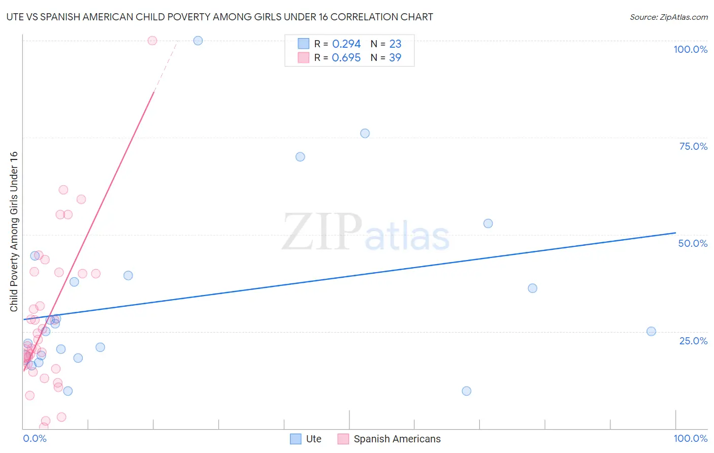 Ute vs Spanish American Child Poverty Among Girls Under 16
