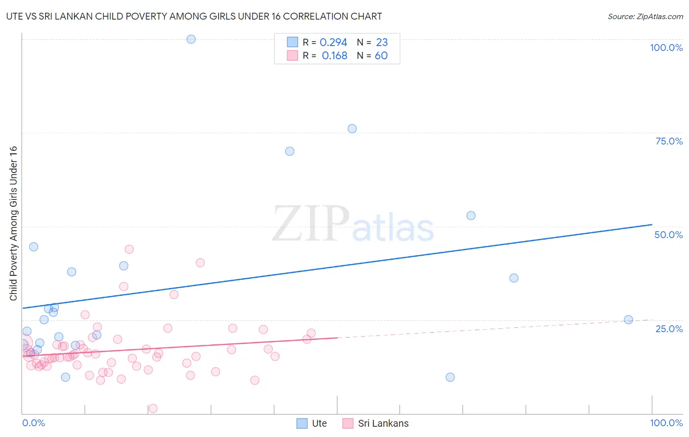 Ute vs Sri Lankan Child Poverty Among Girls Under 16