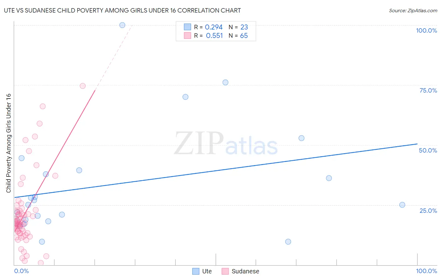 Ute vs Sudanese Child Poverty Among Girls Under 16