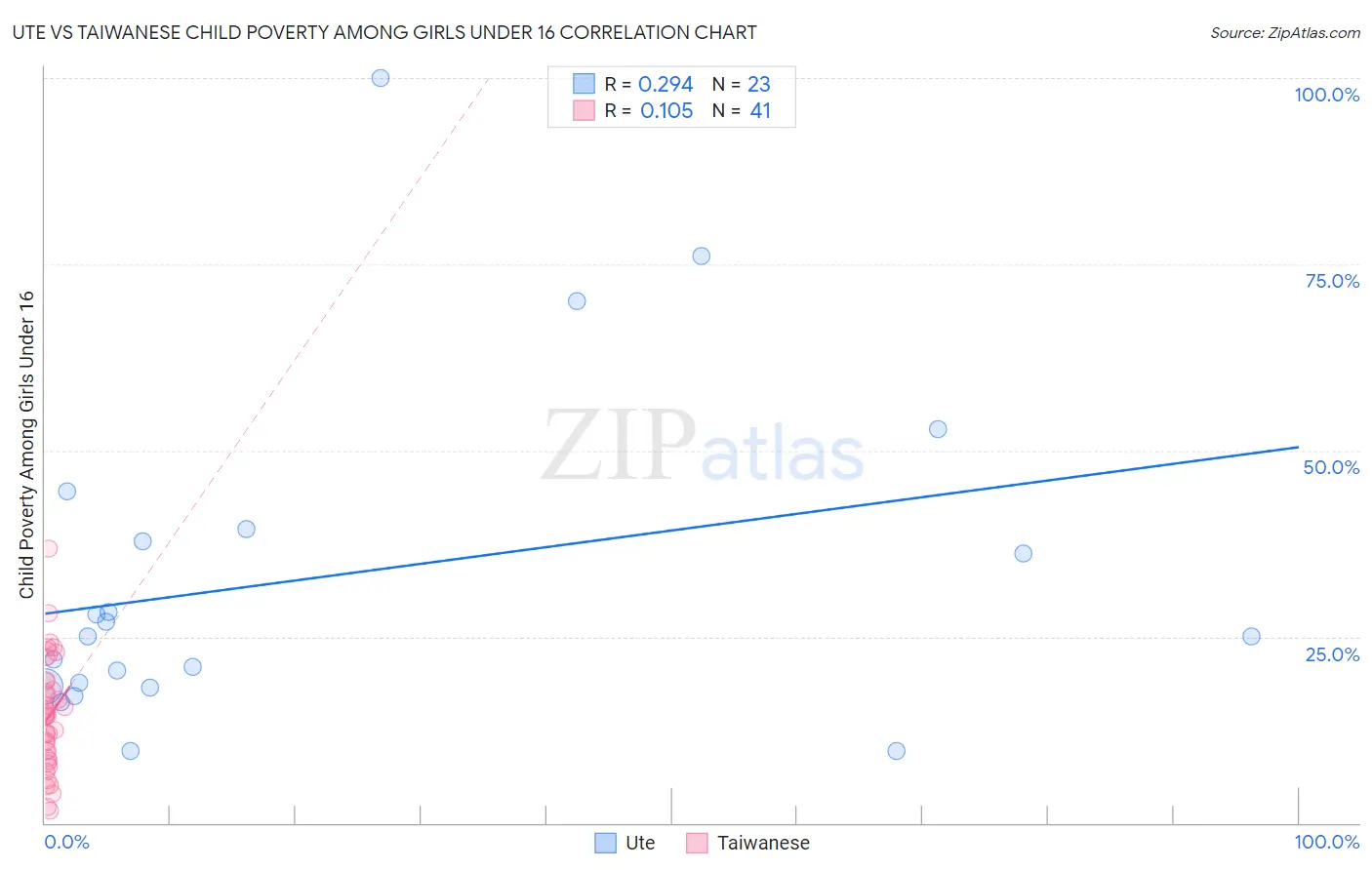 Ute vs Taiwanese Child Poverty Among Girls Under 16