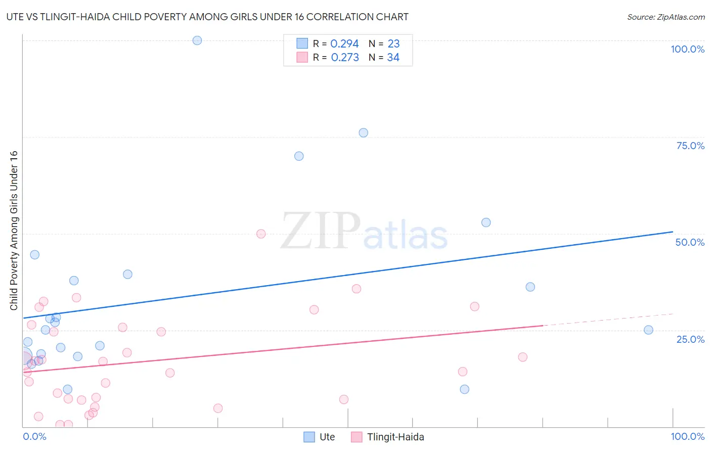 Ute vs Tlingit-Haida Child Poverty Among Girls Under 16