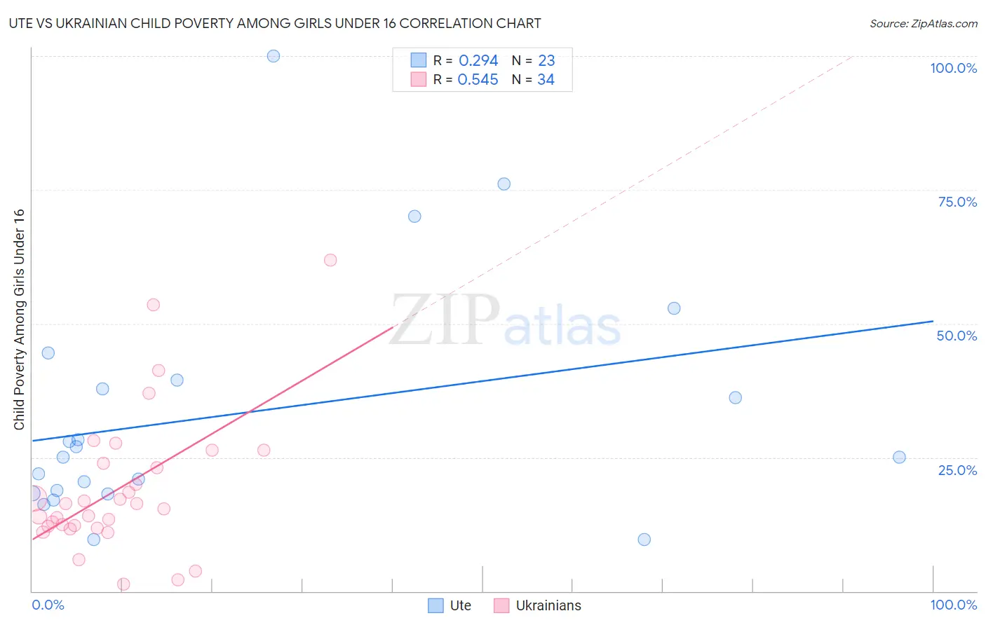 Ute vs Ukrainian Child Poverty Among Girls Under 16