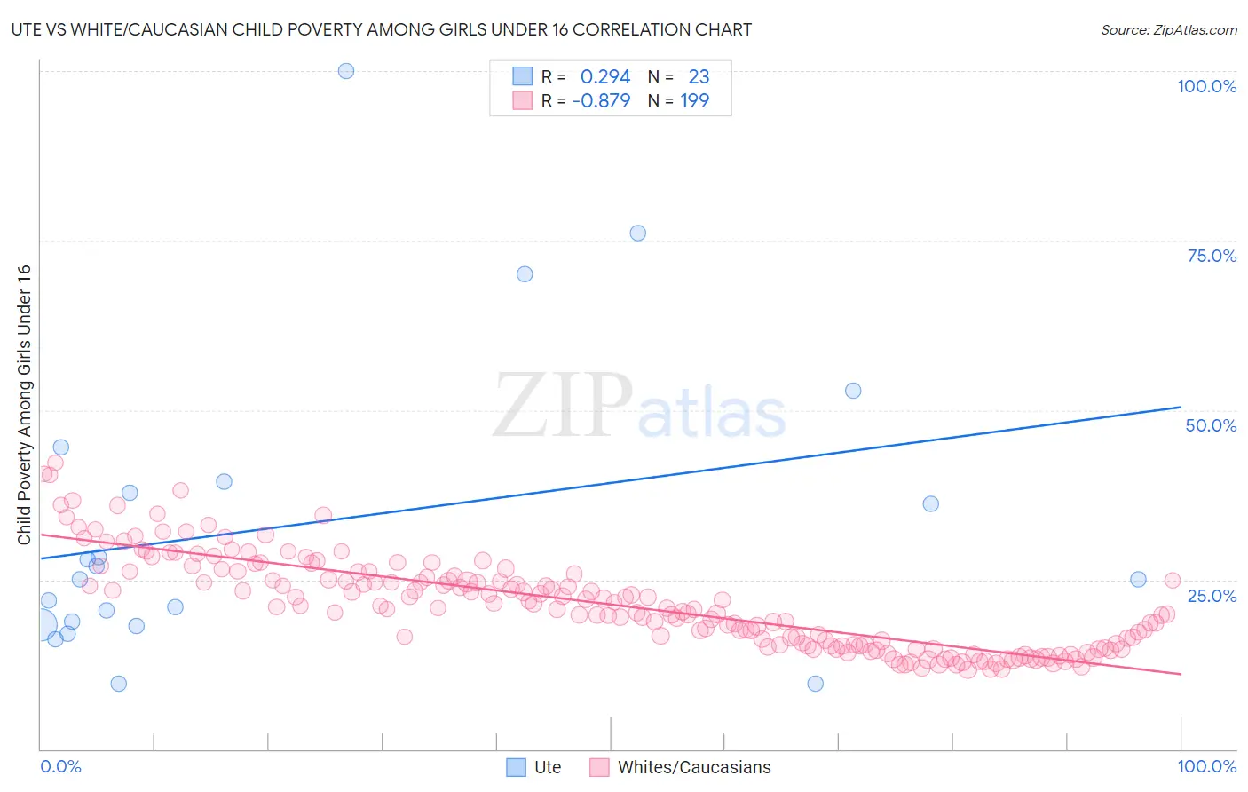 Ute vs White/Caucasian Child Poverty Among Girls Under 16