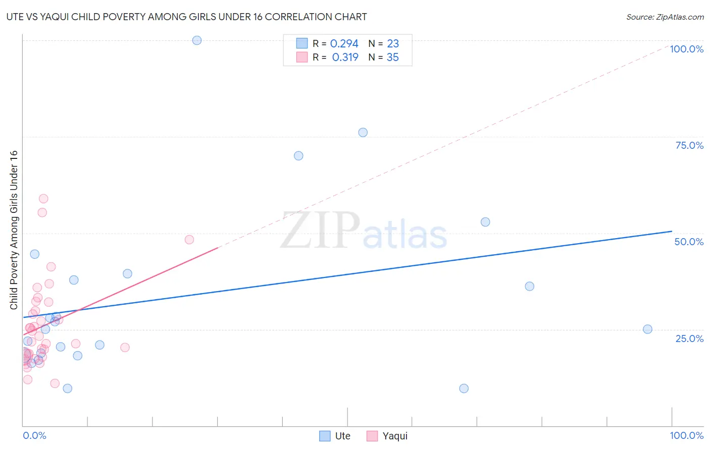 Ute vs Yaqui Child Poverty Among Girls Under 16