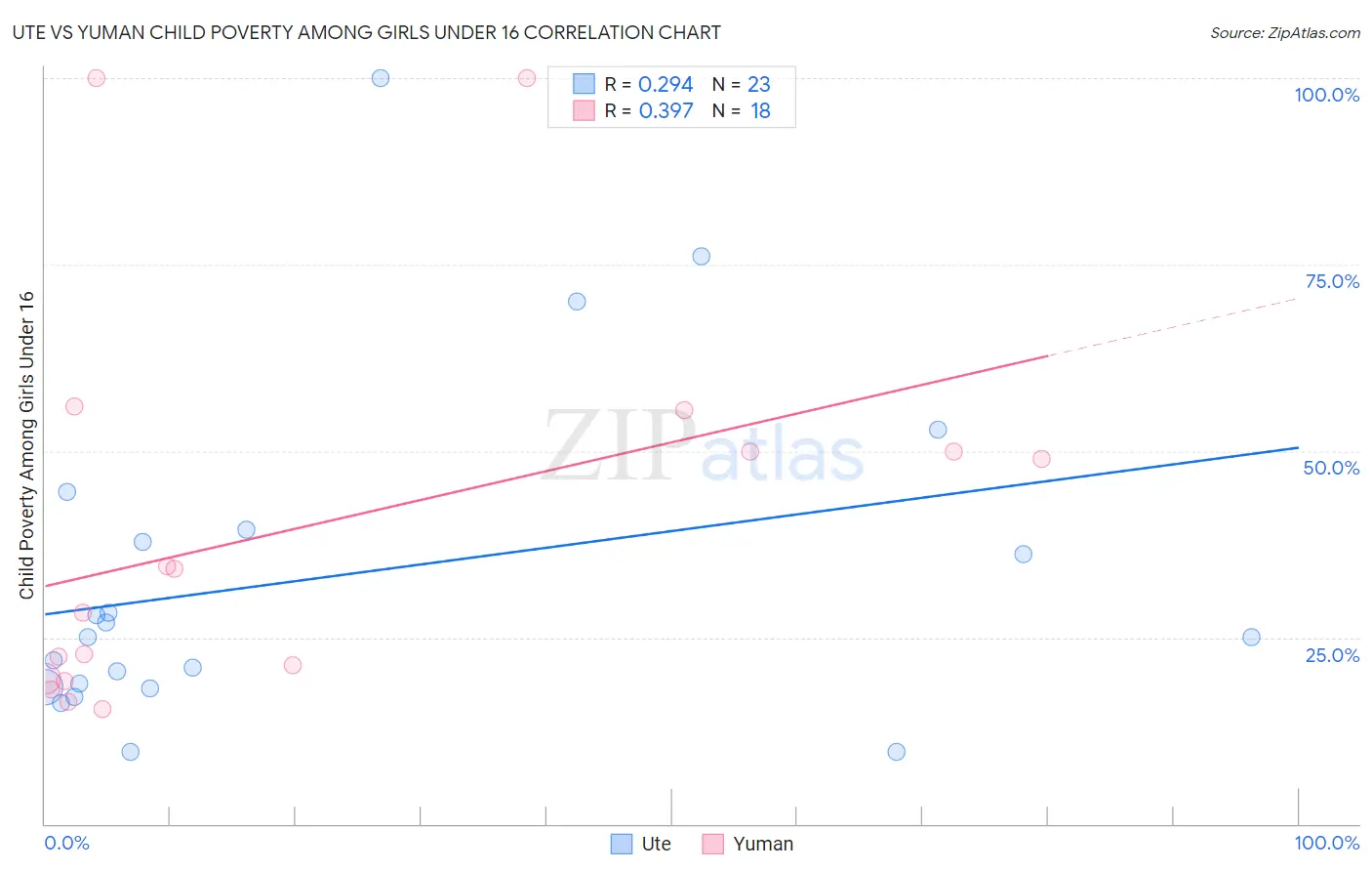 Ute vs Yuman Child Poverty Among Girls Under 16