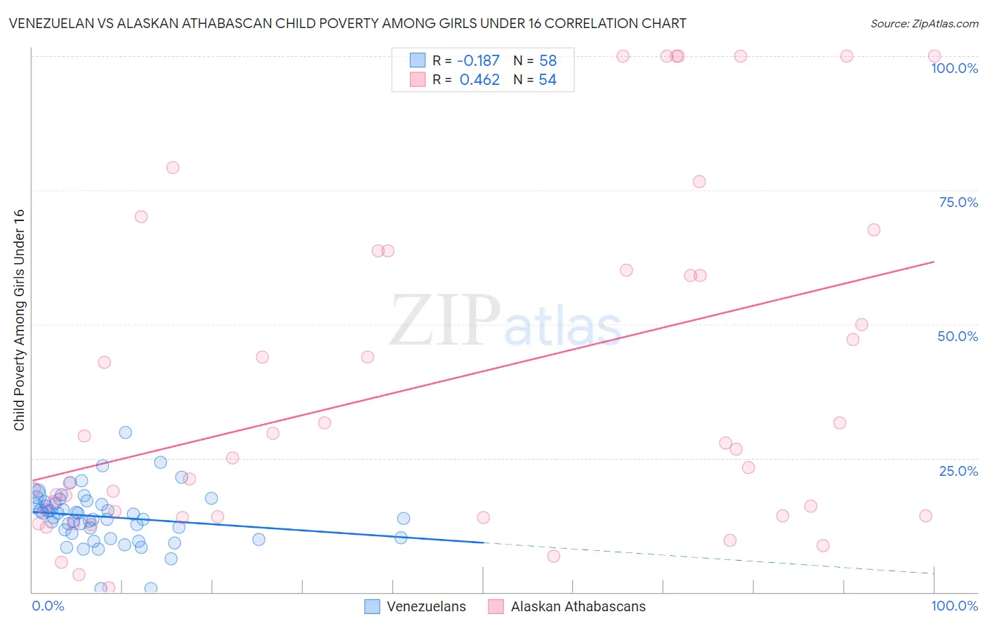 Venezuelan vs Alaskan Athabascan Child Poverty Among Girls Under 16